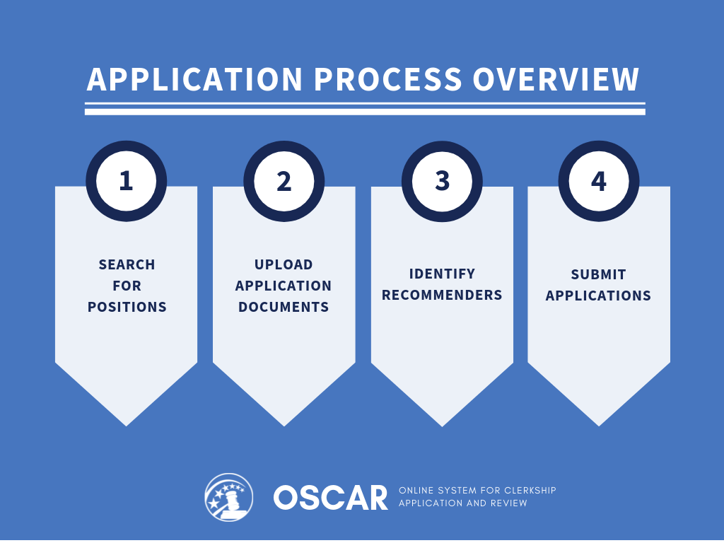 Application Process Overview
